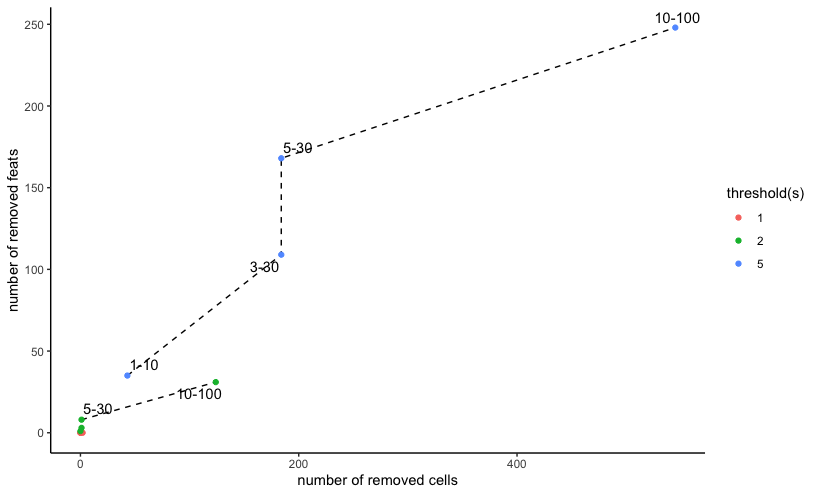 Mini Visium dataset `filterCombinations()` with 3 expression thresholds and 4 pairs of feature and observation cutoff filters