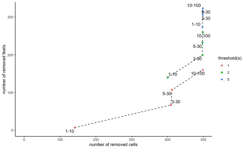 Mini Vizgen (MERSCOPE) dataset `filterCombinations()` with same 3 expression thresholds and 4 pairs of feature and observation cutoff filters