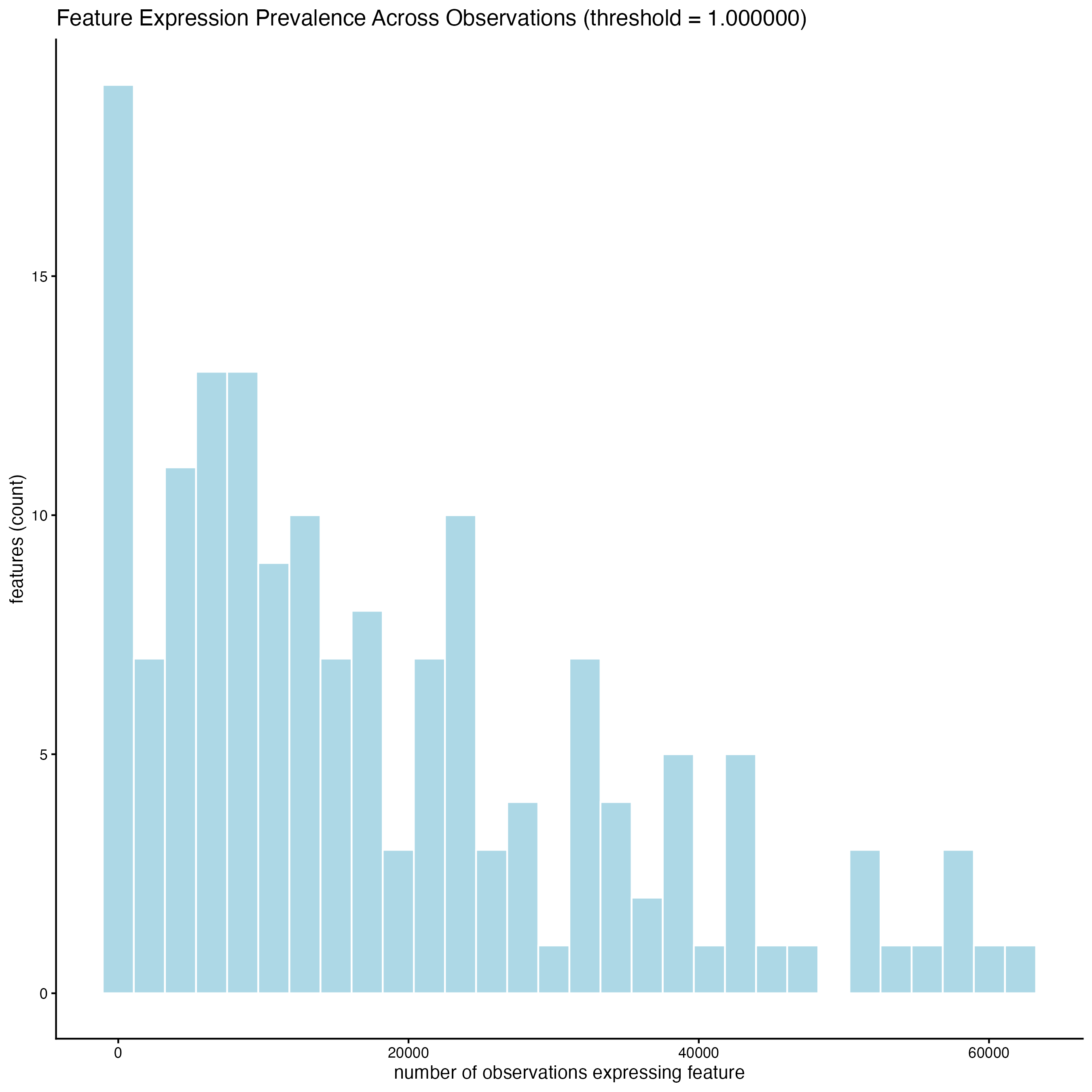 Histogram with the distribution of cells with a certain number of genes