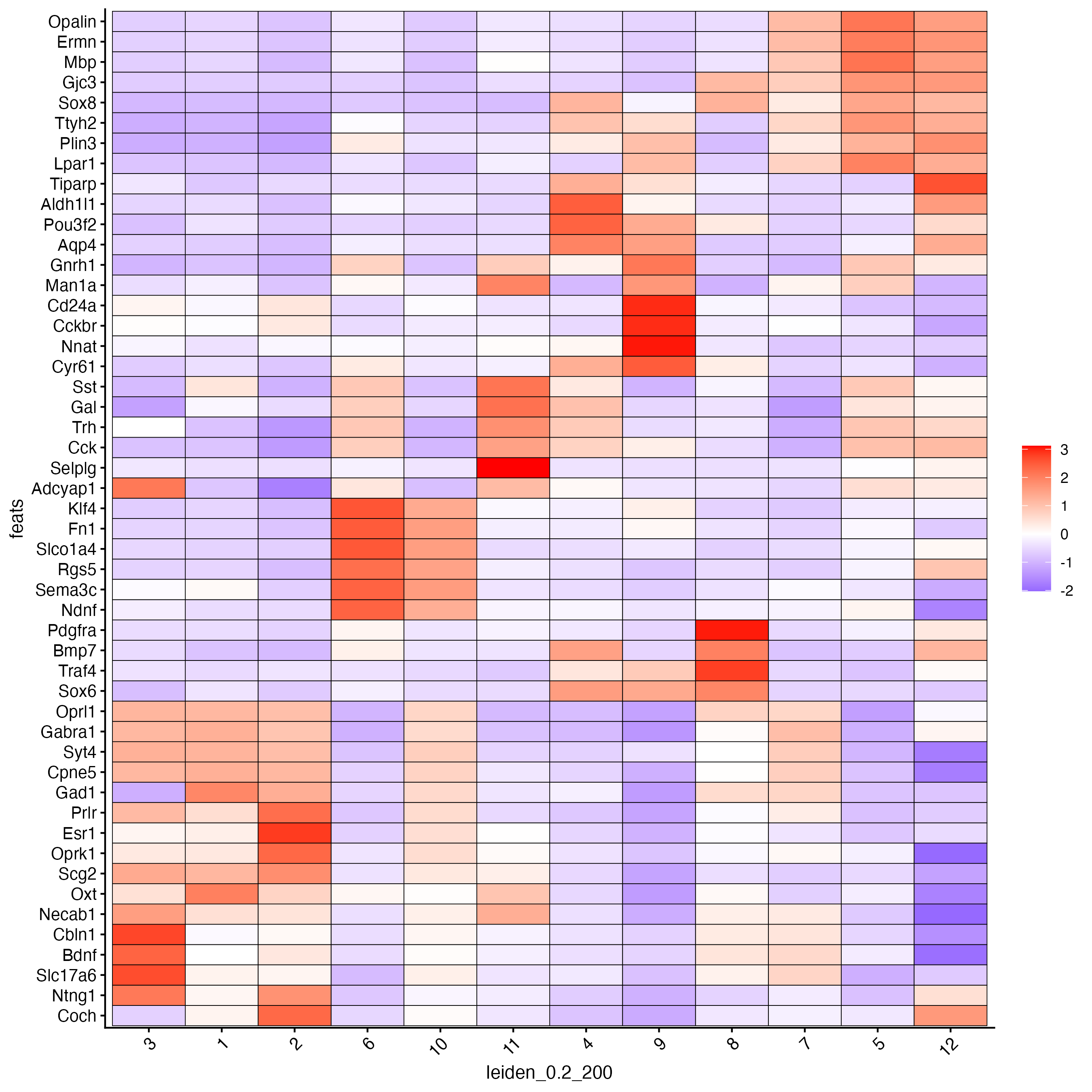 Heatmap with expression levels of the top 6 gini genes per cluster