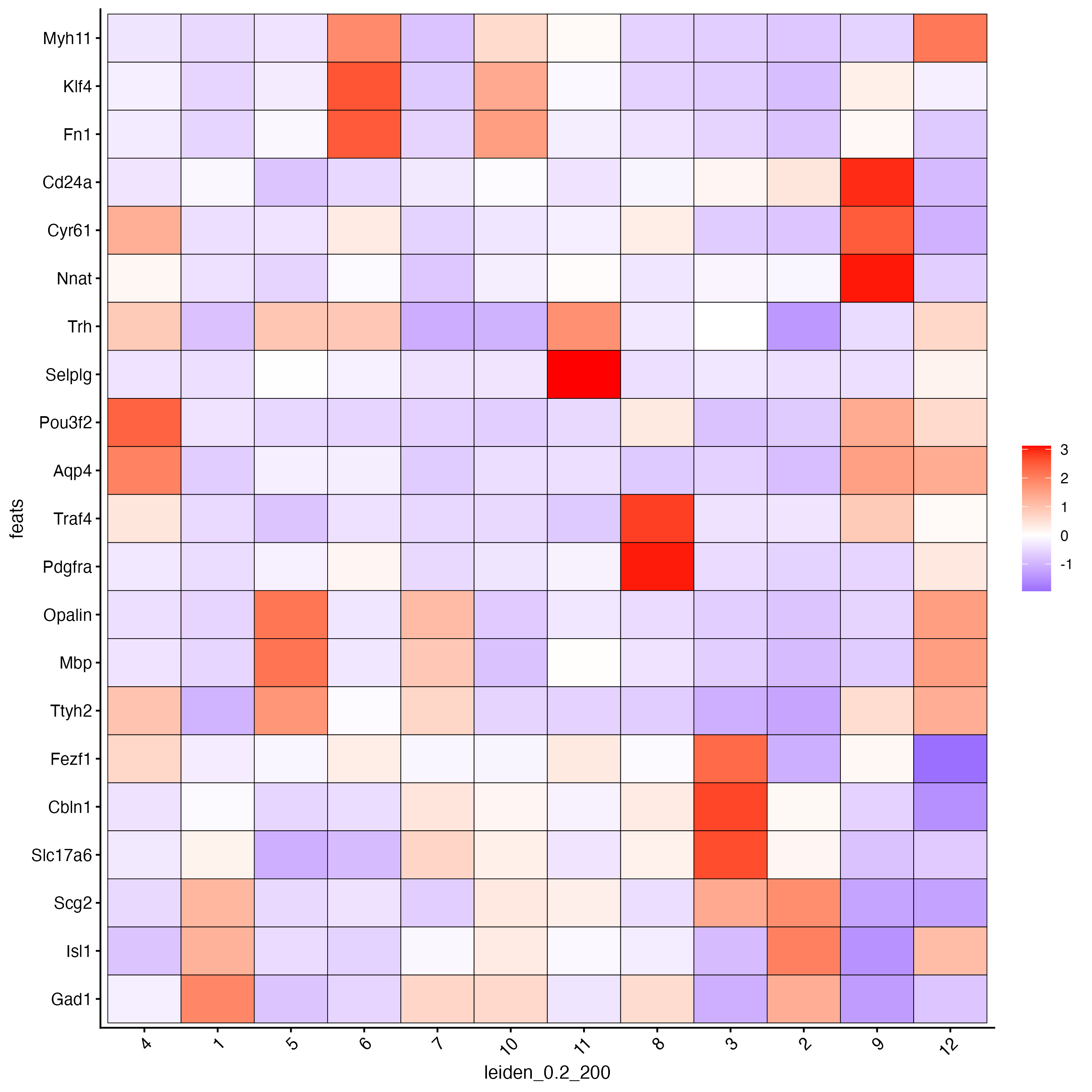 Heatmap with expression levels of the top 6 gini genes per cluster