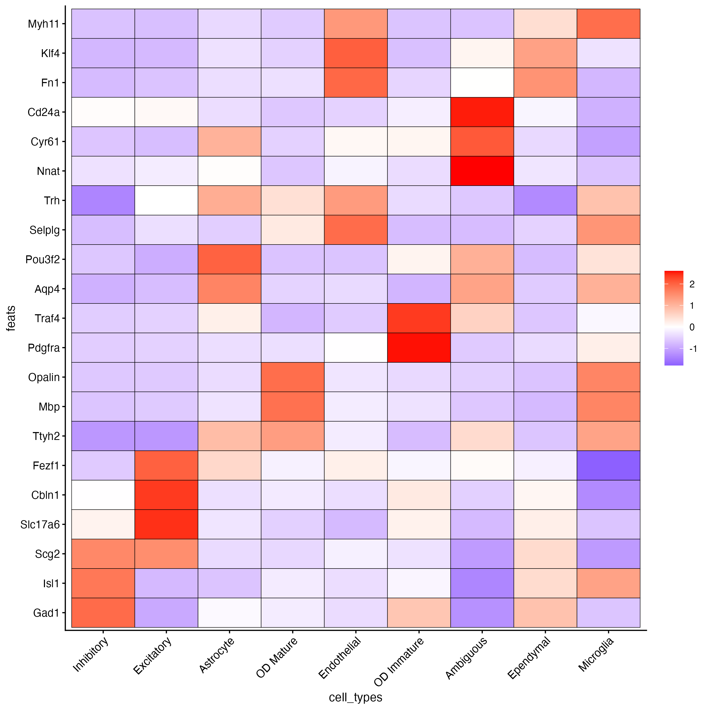 Heatmap with expression levels of the marker genes per cell type