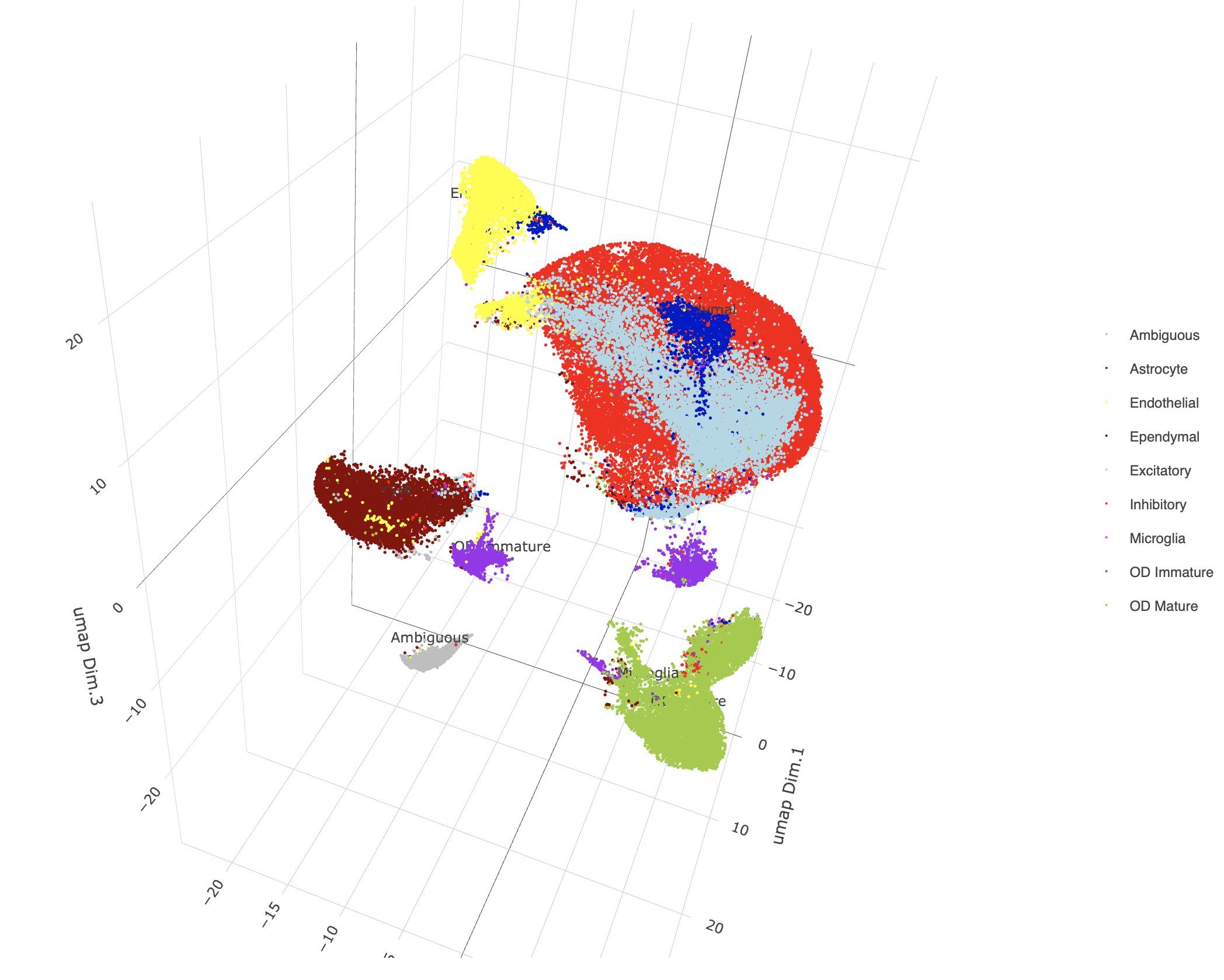 3D UMAP, color indicates the cell type