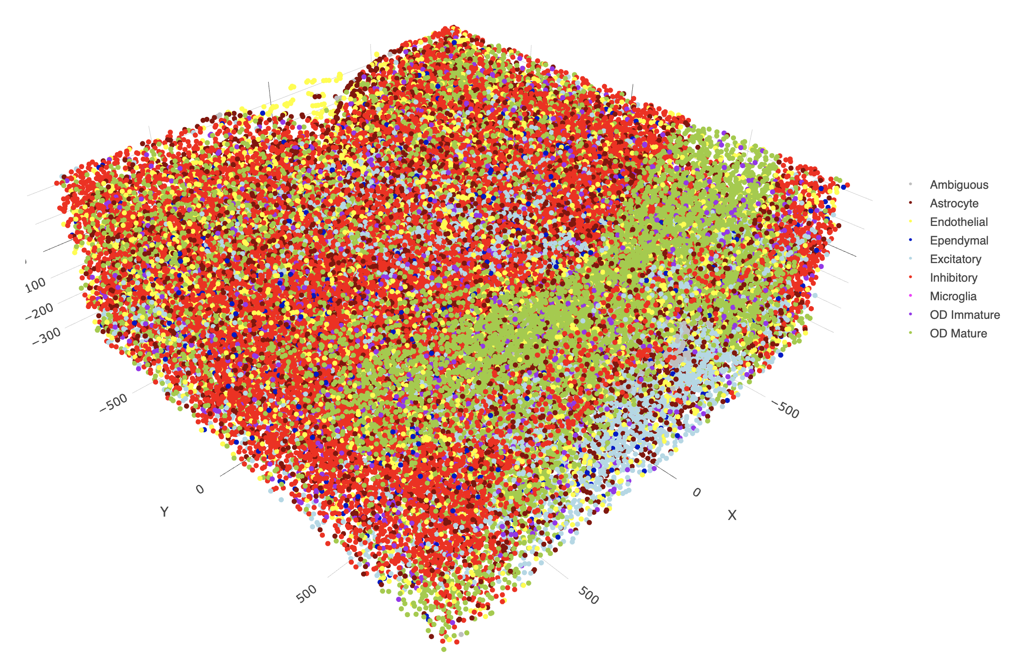 3D Spatial plot, color indicates the cell type