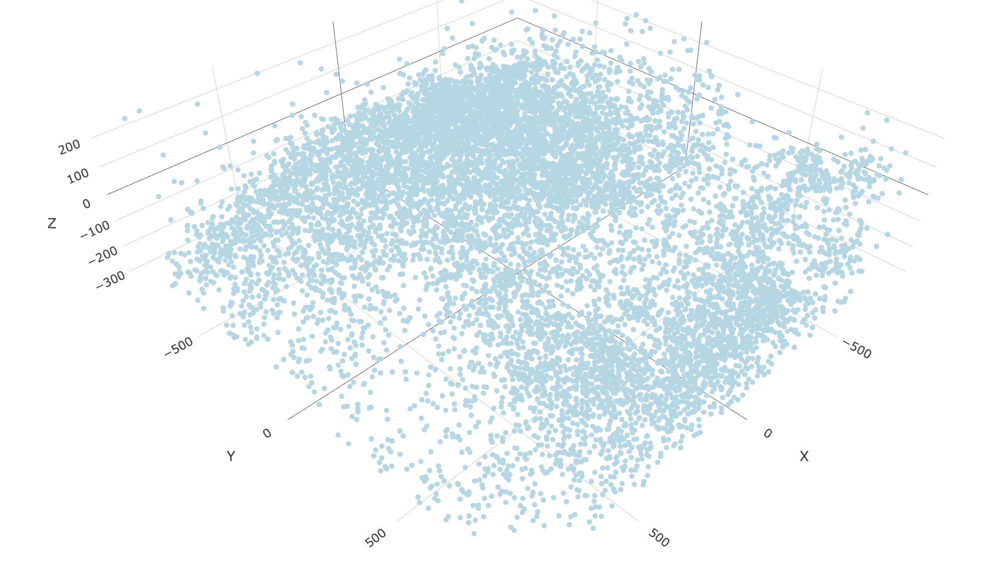 3D spatial plot only with excitatory cells