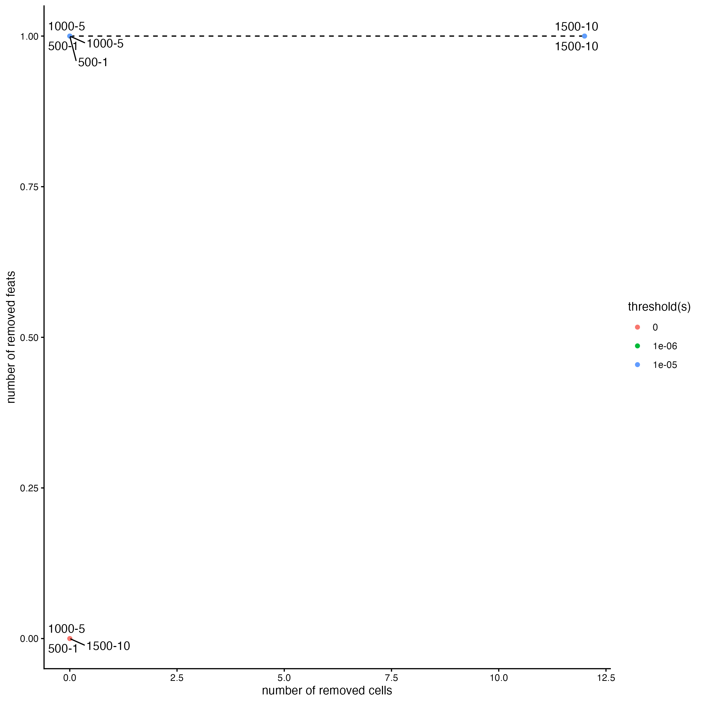 Scatterplpt with the percentage of features removed using different filtering parameters