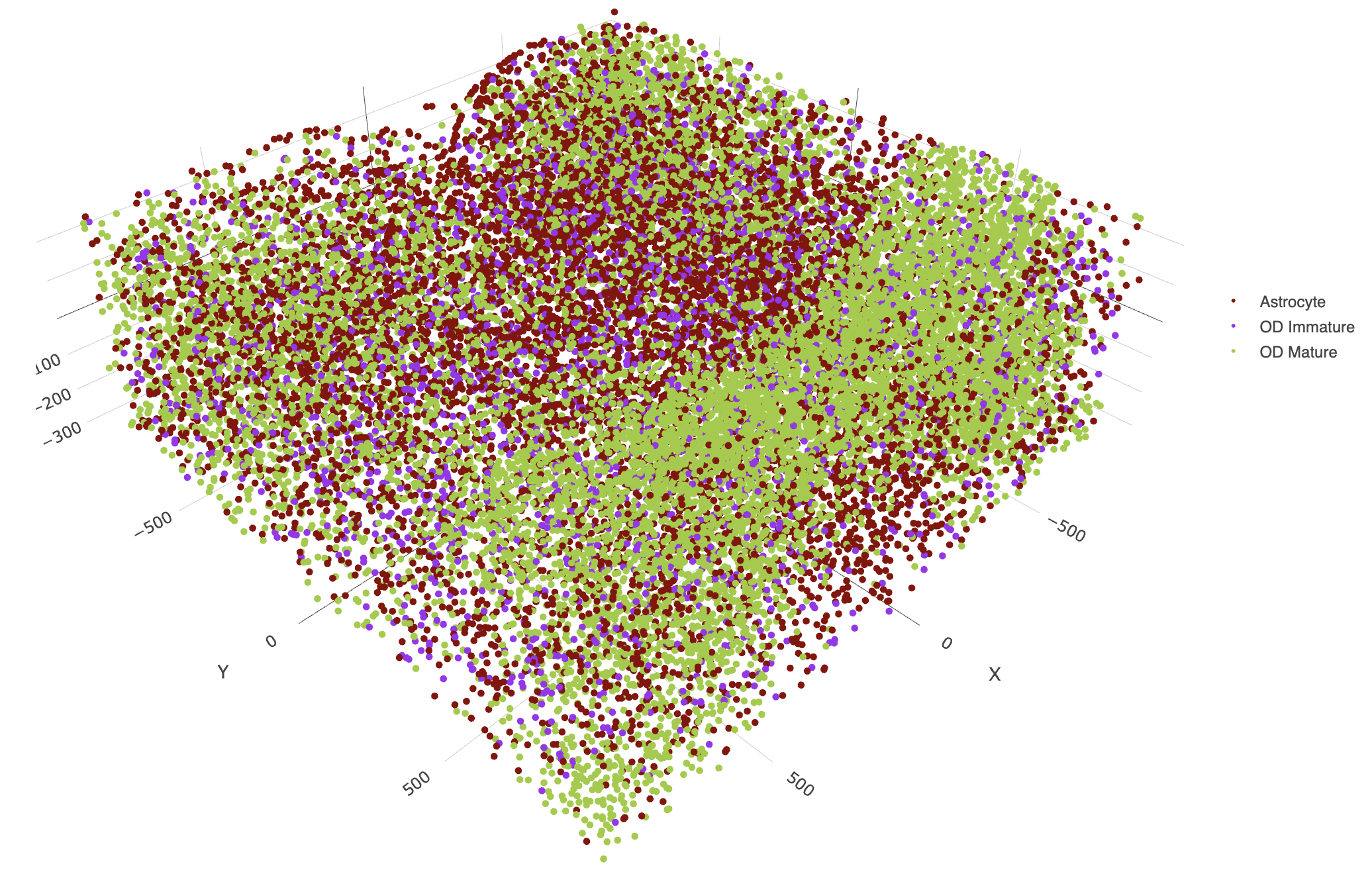 3D spatial plot only with Astrocyte, OD Mature, and OD Immature cells