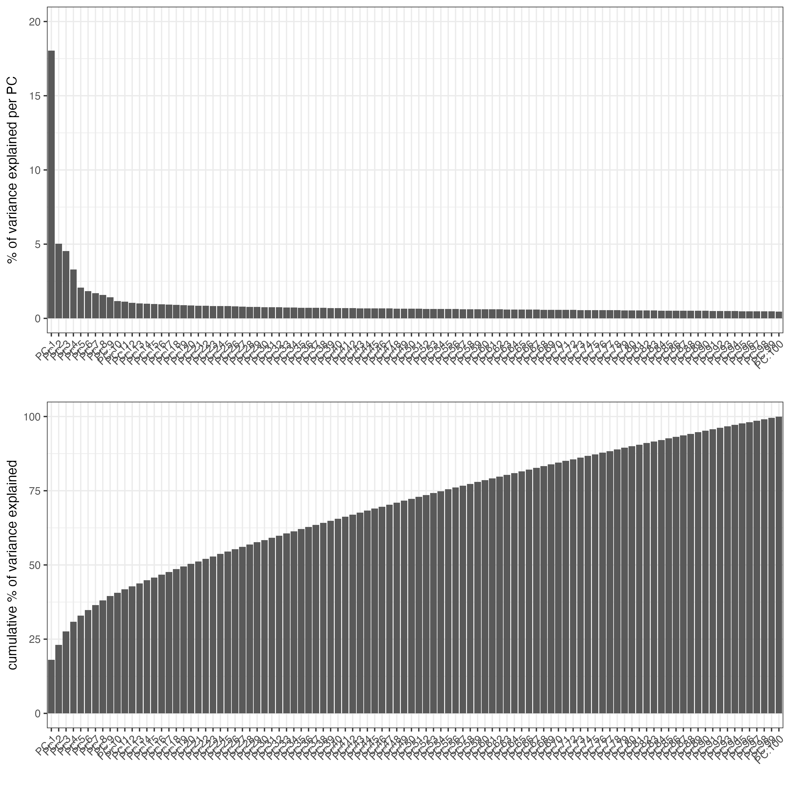 Screeplot with the percentage of coverage per principal component