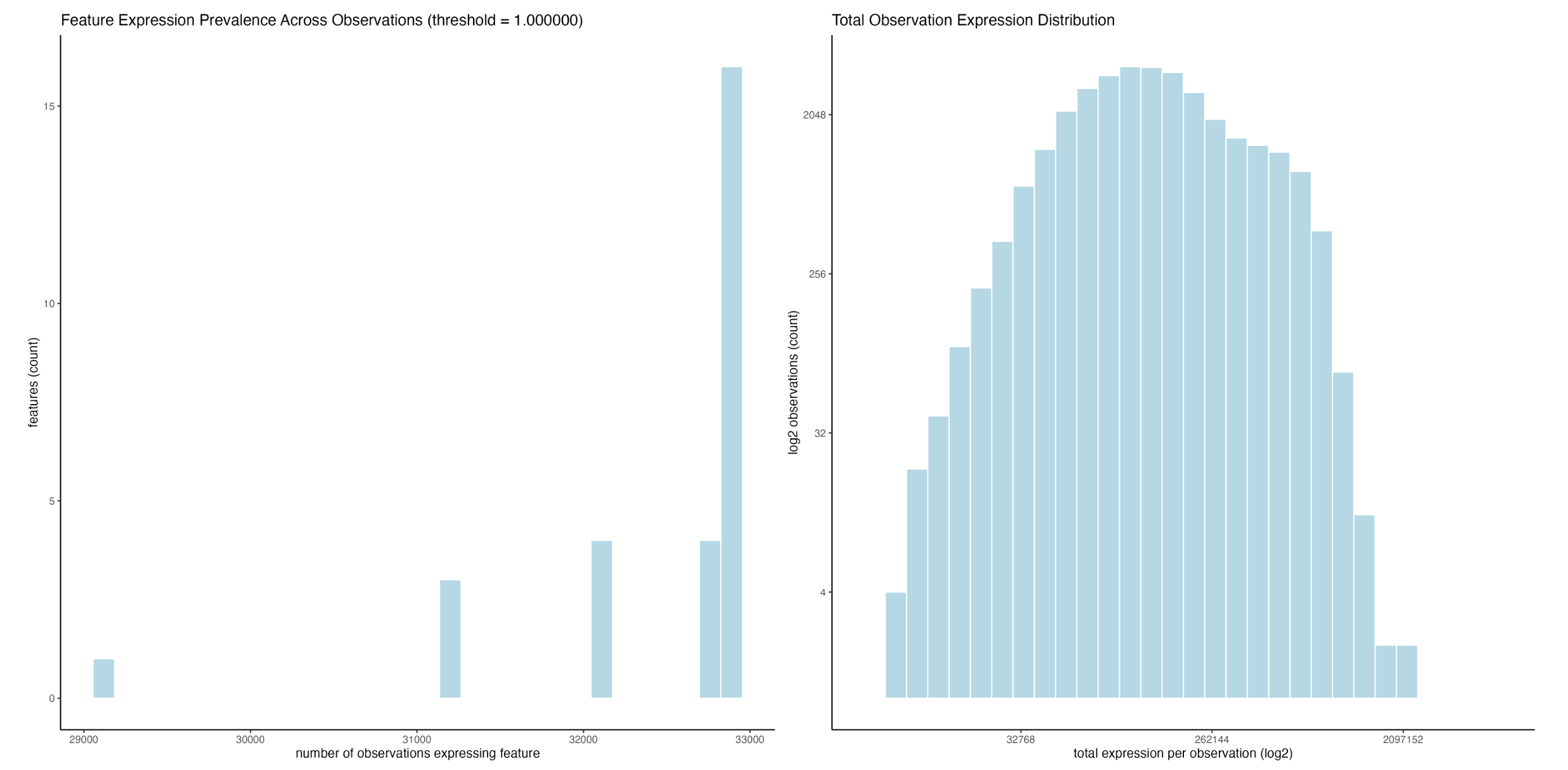 Feature presence across observations (left), and total raw expression per cell, log2 transformed on both axes (right)