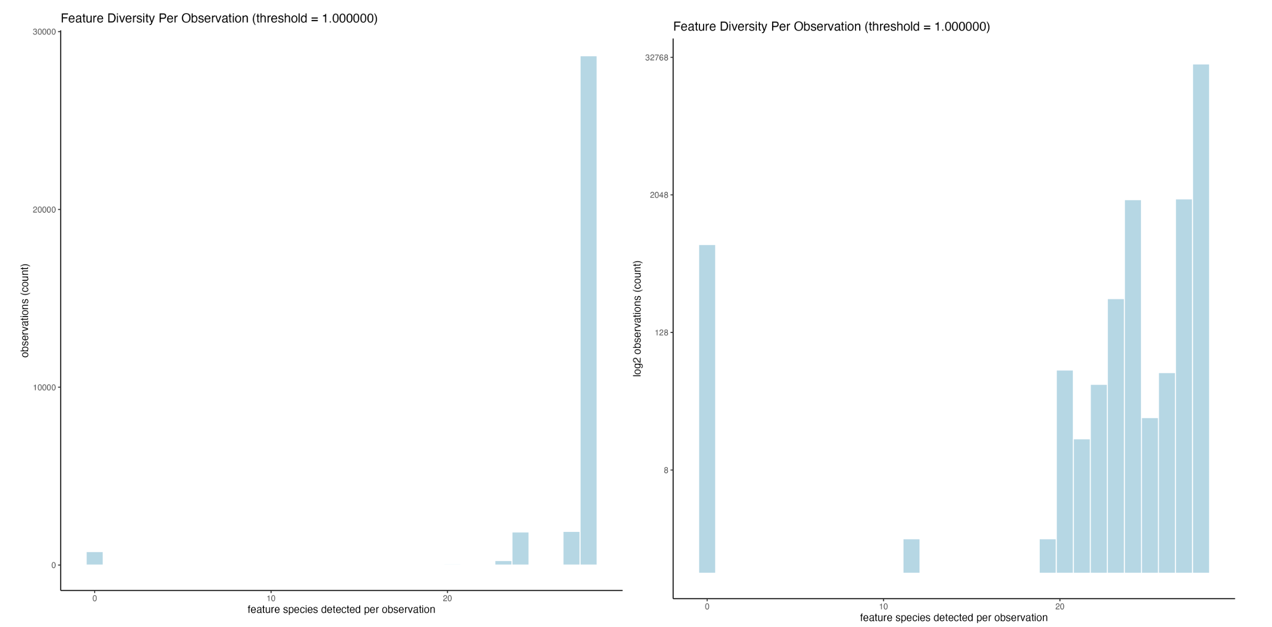 Feature richness per observation (left), and the same, but with a log2 scaling on counts (right)