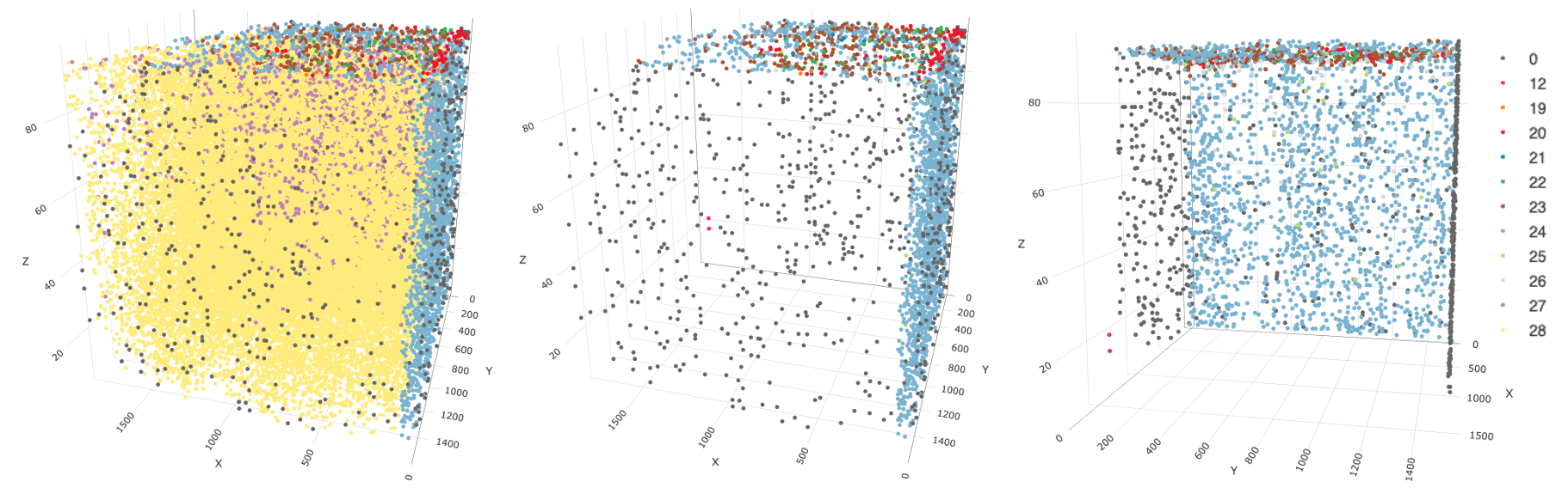 3D plot of number of feature species per cell. All nr_feats categories visible (left), the same data rotation with visibility for nr_feats 27 and 28 turned off (center), another plot with visibility for nr_feats 27 and 28 turned off, but with a roughly 90 degree rotation counter-clockwise on the XY plane that better displays the spatial distribution of the remaining cells