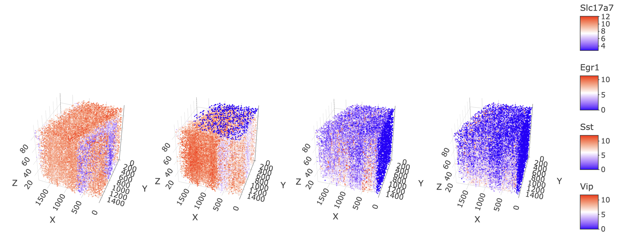 3D plot of normalized expression of (left to right) Slc17a7, Egr1, Sst, and Vip