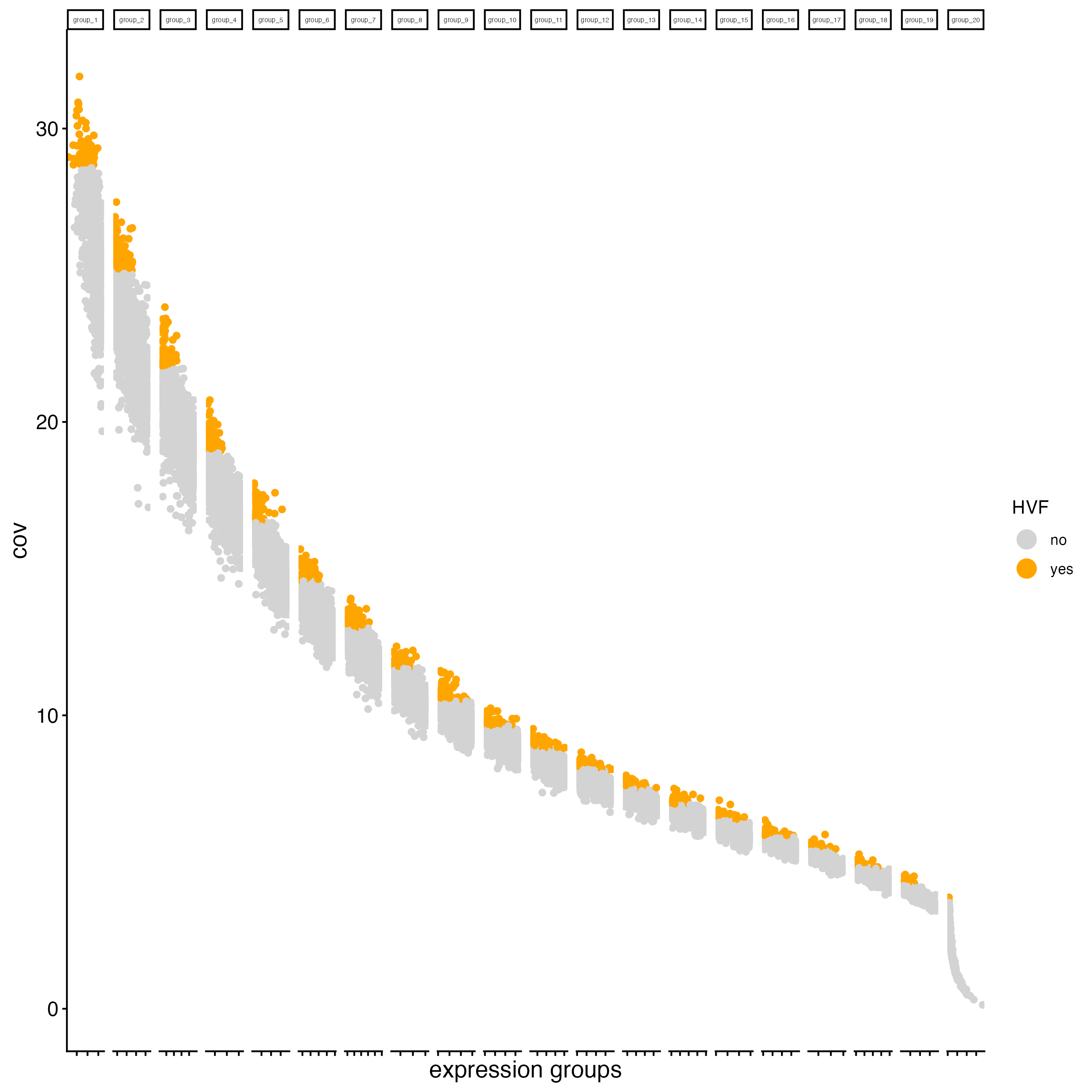 Covariance of HVFs using the binned method.