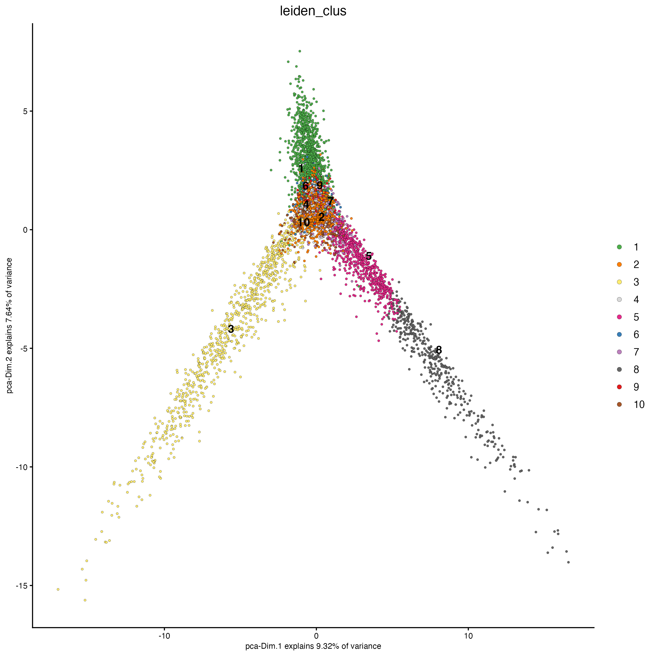 PCA plot, colors indicate the Leiden clusters.
