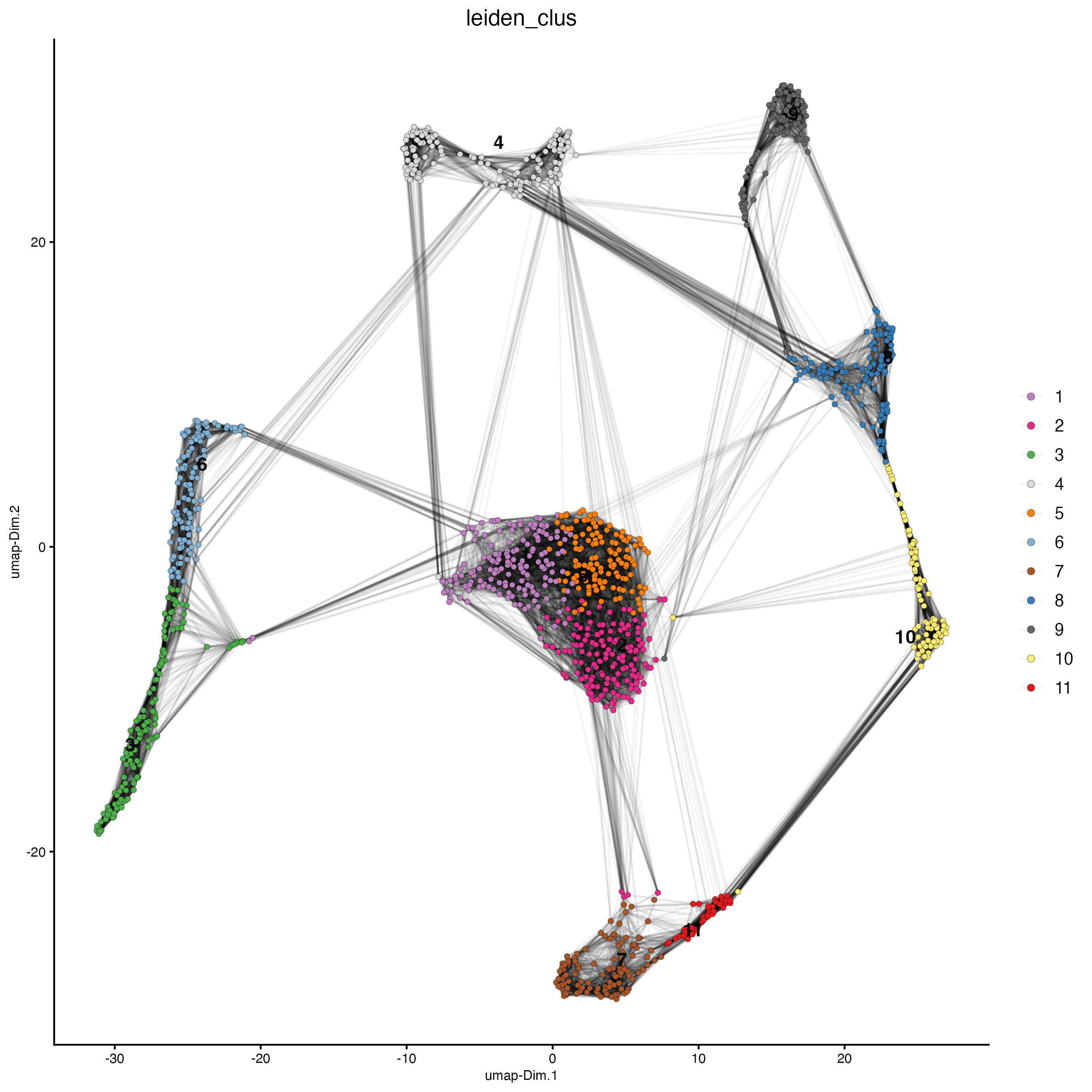 UMAP using the 10 first principal components. Bin spots are colored by Leiden cluster