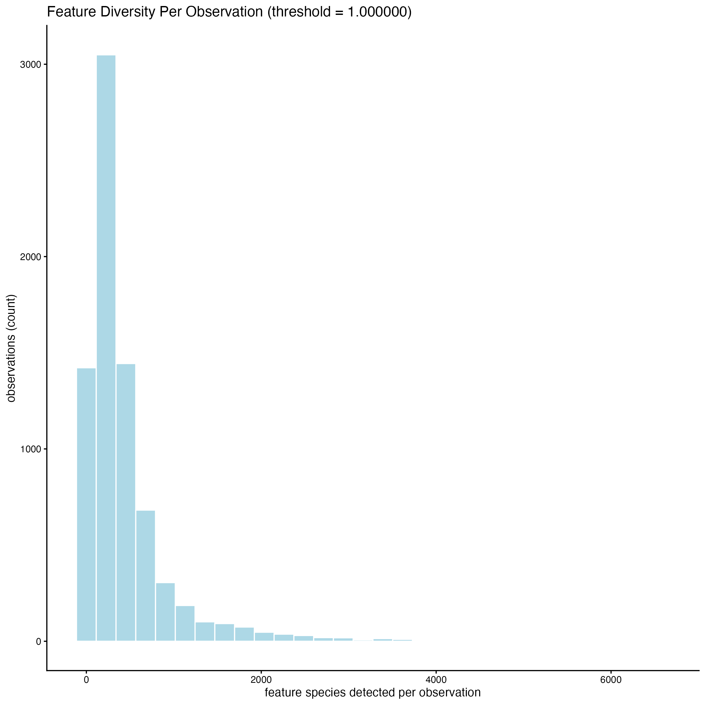 Distribution of features per cell.