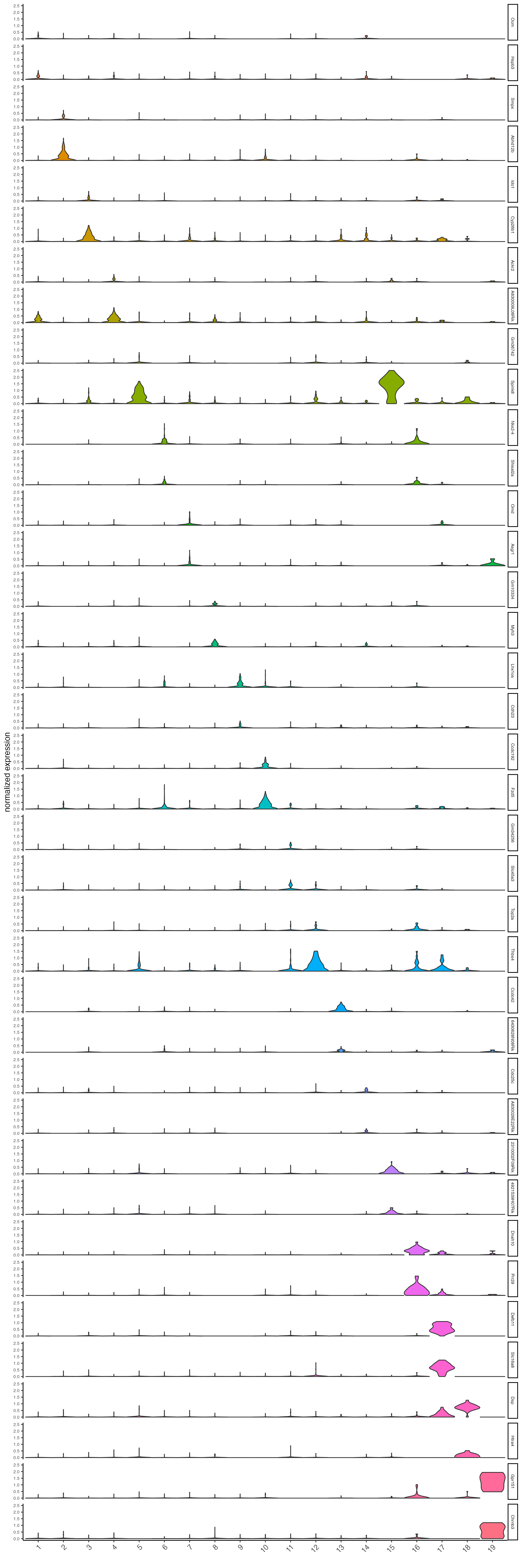 Violin plot showing the top gini genes normalized expression.