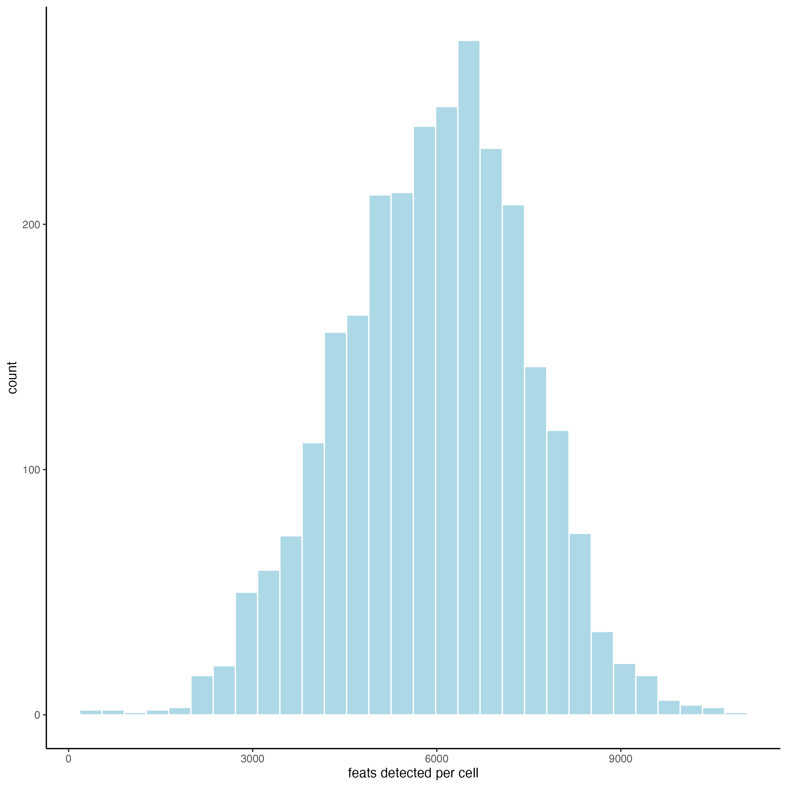 Distribution of features per spot.