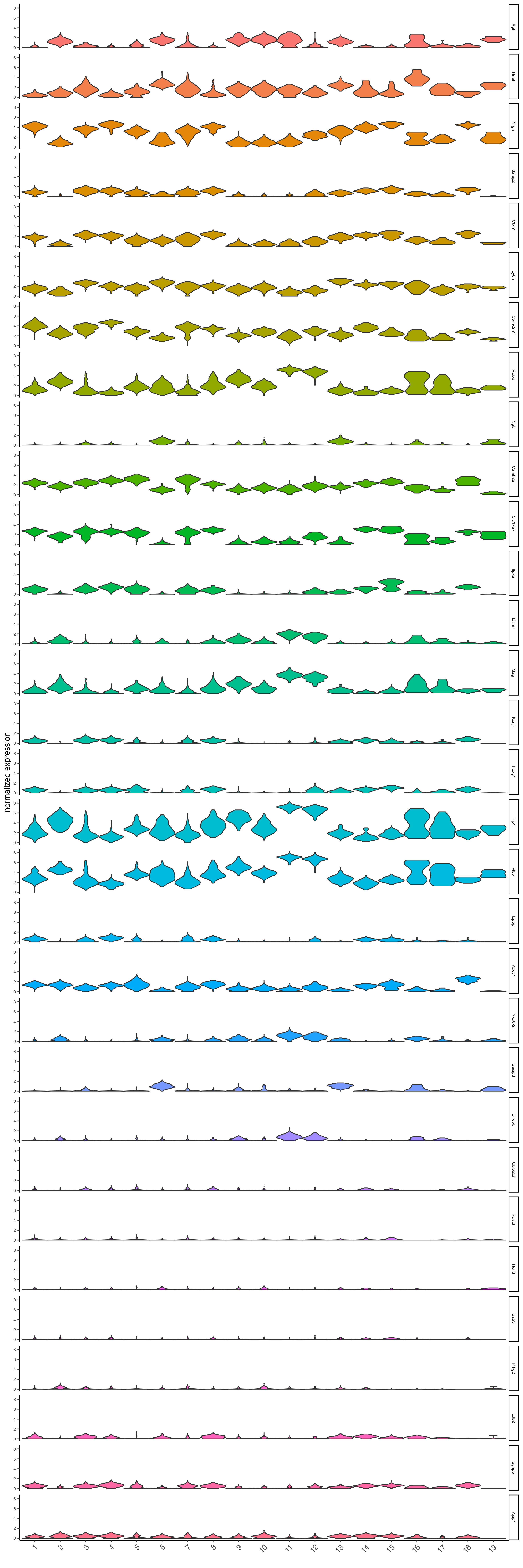 Violin plot of the top scran genes normalized expression.