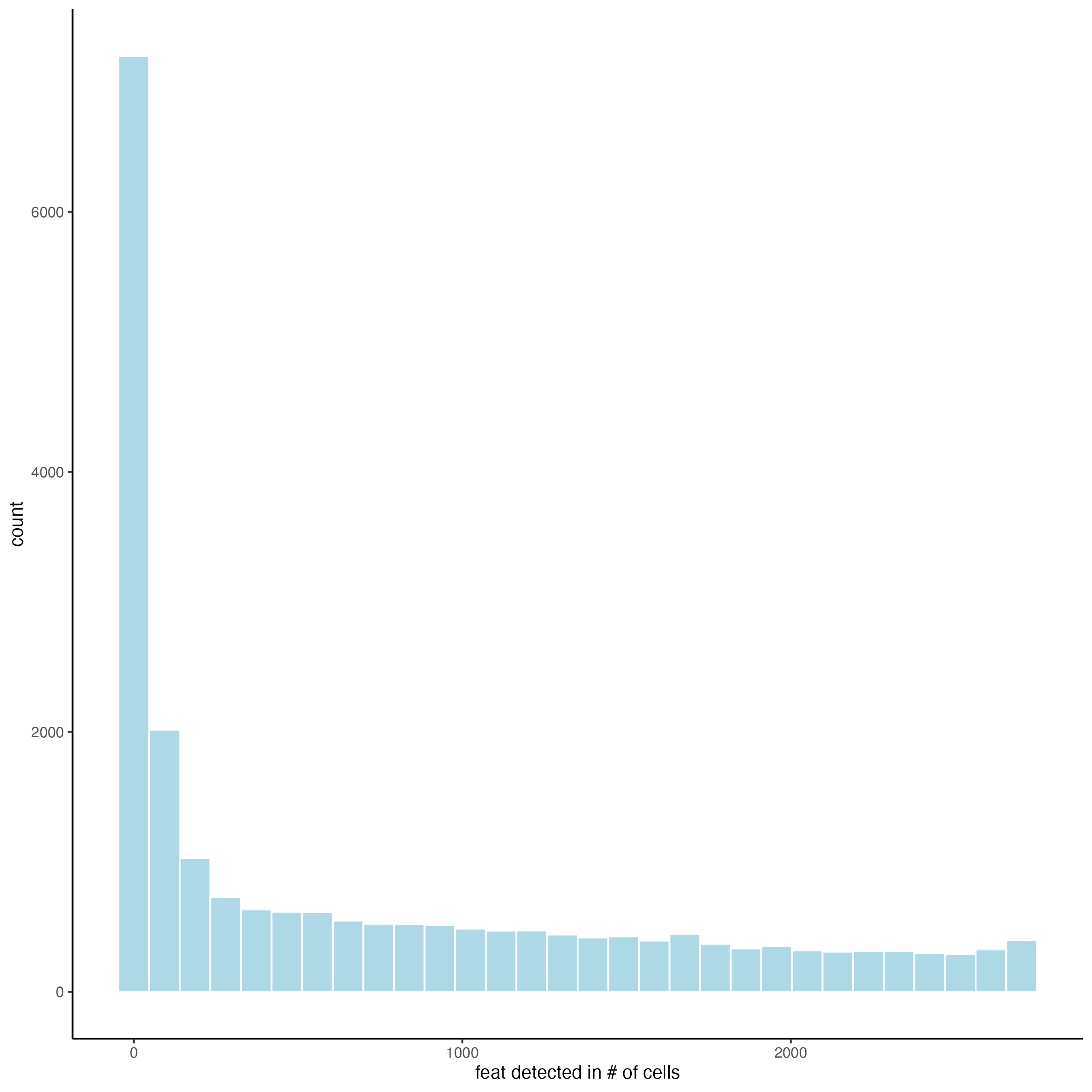 Distribution of cells with different features per spot.