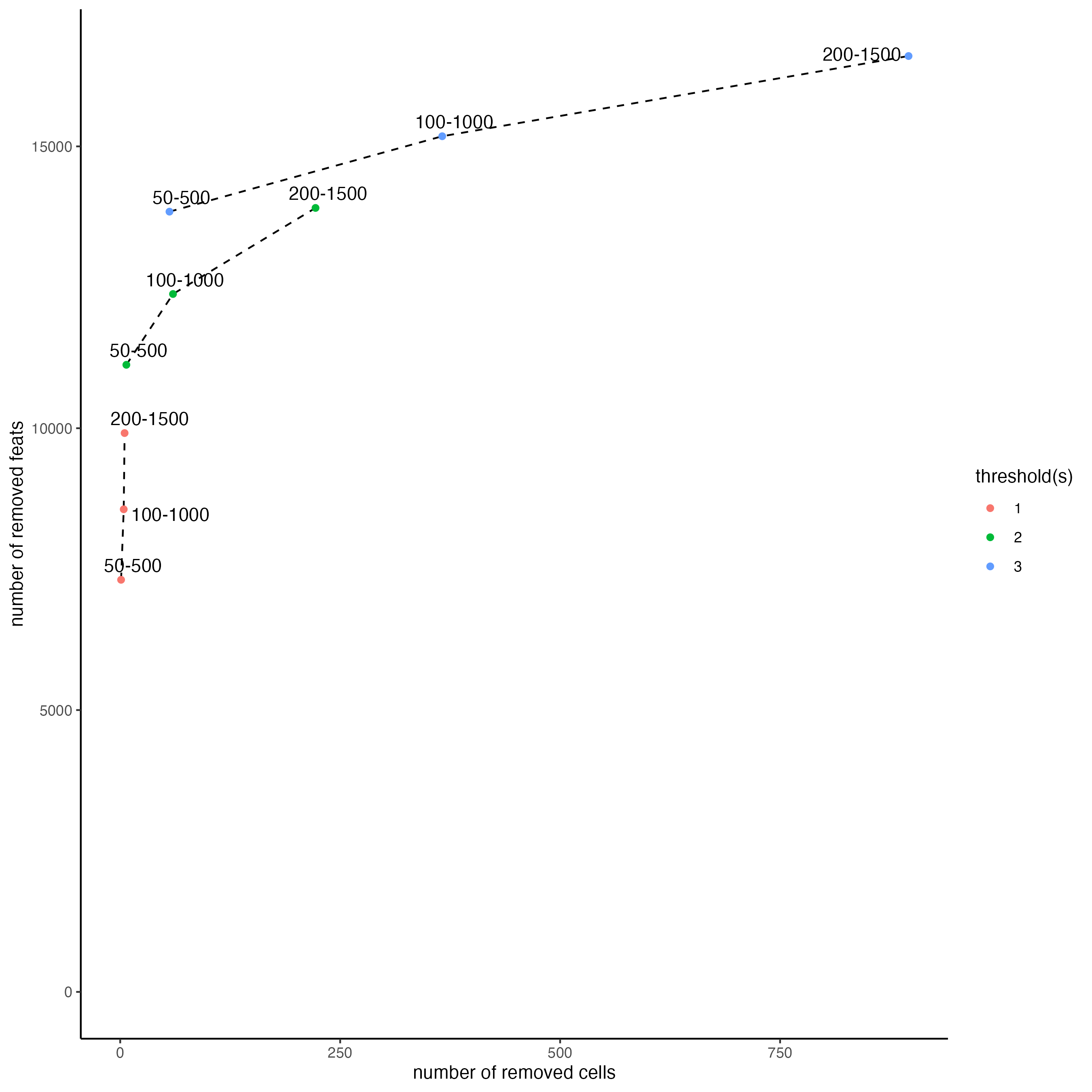 Number of spots and features filtered when using multiple feat_det_in_min_cells and min_det_feats_per_cell combinations.